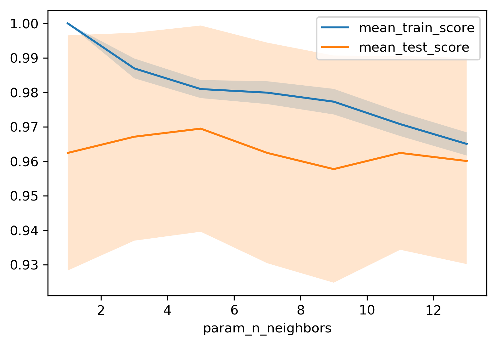 grid_search_n_neighbors.png