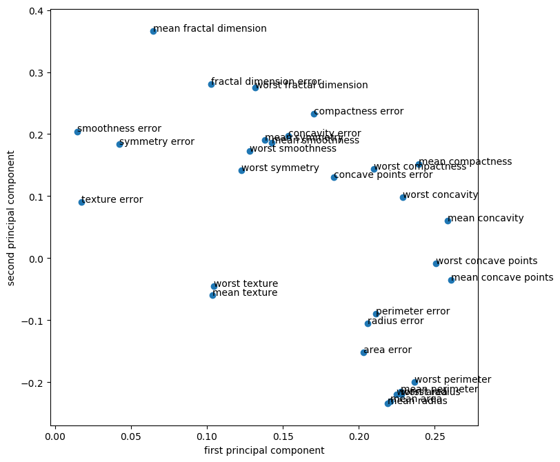 inspecting-pca-scaled-components-2.png