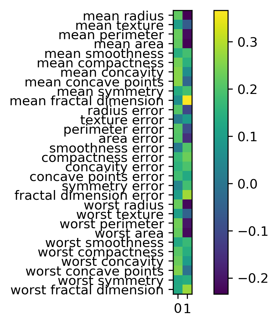 inspecting-pca-scaled-components.png
