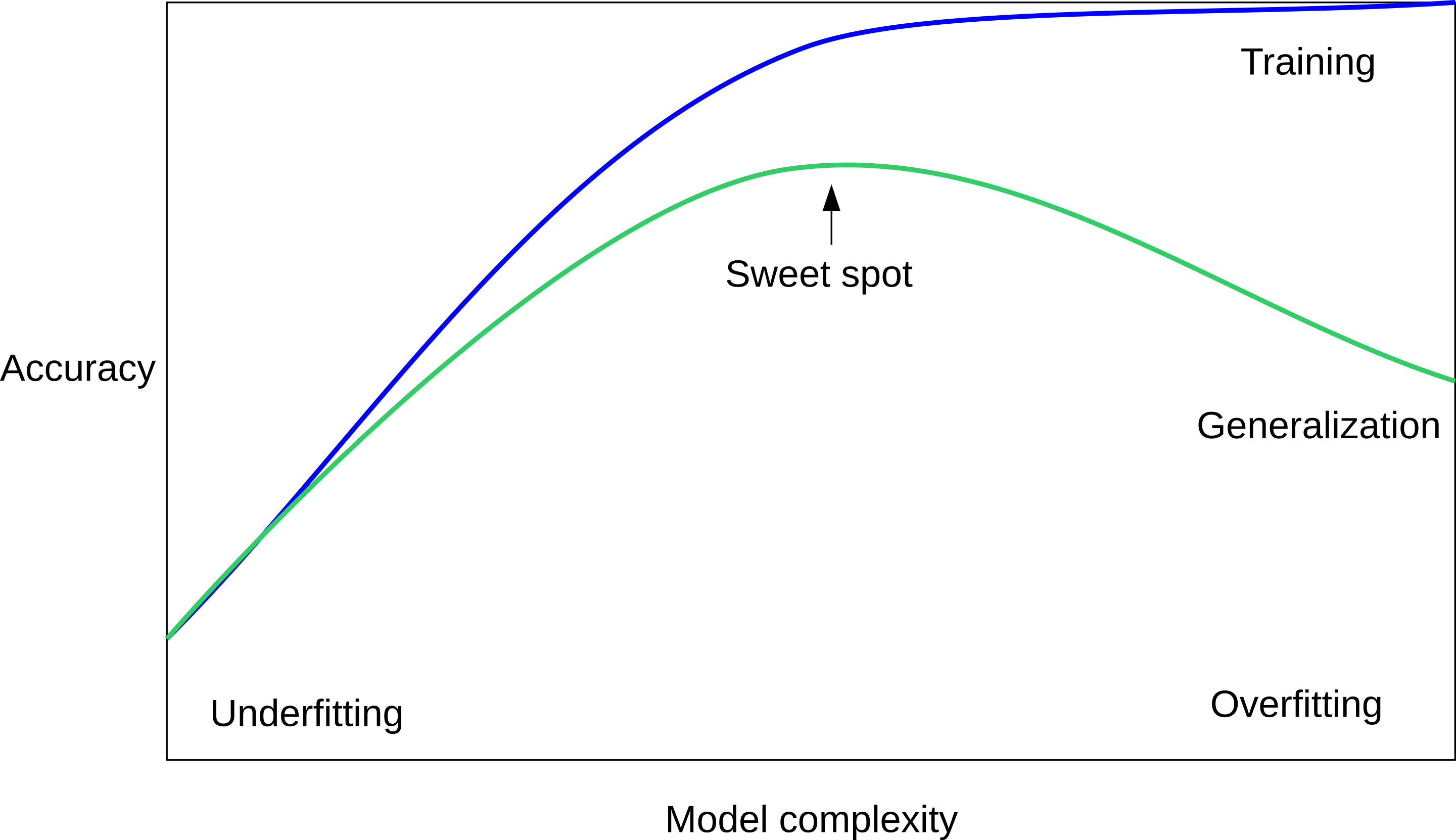 overfitting_underfitting_cartoon_full.png