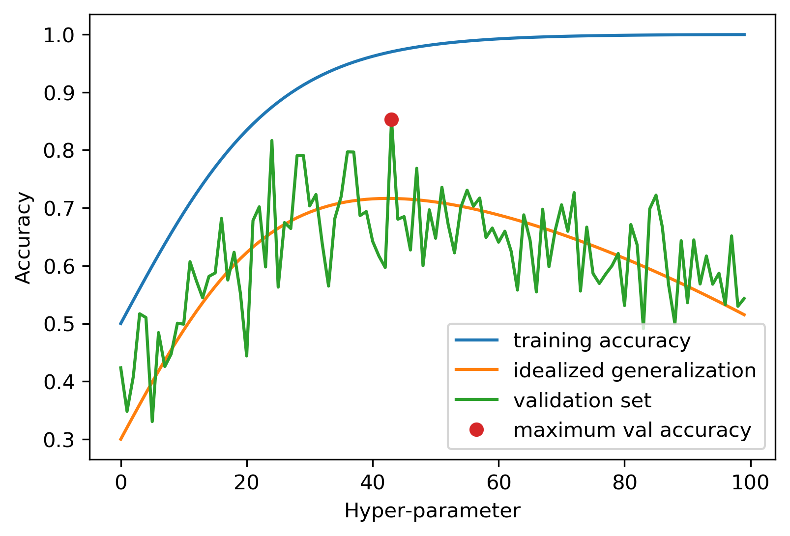 overfitting_validation_set_3.png