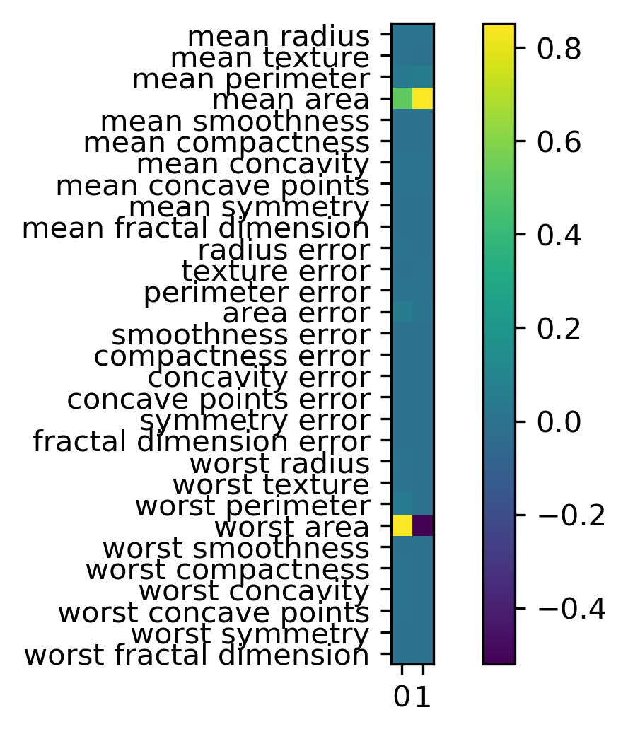 pca-for-visualization-components-color-bar.png