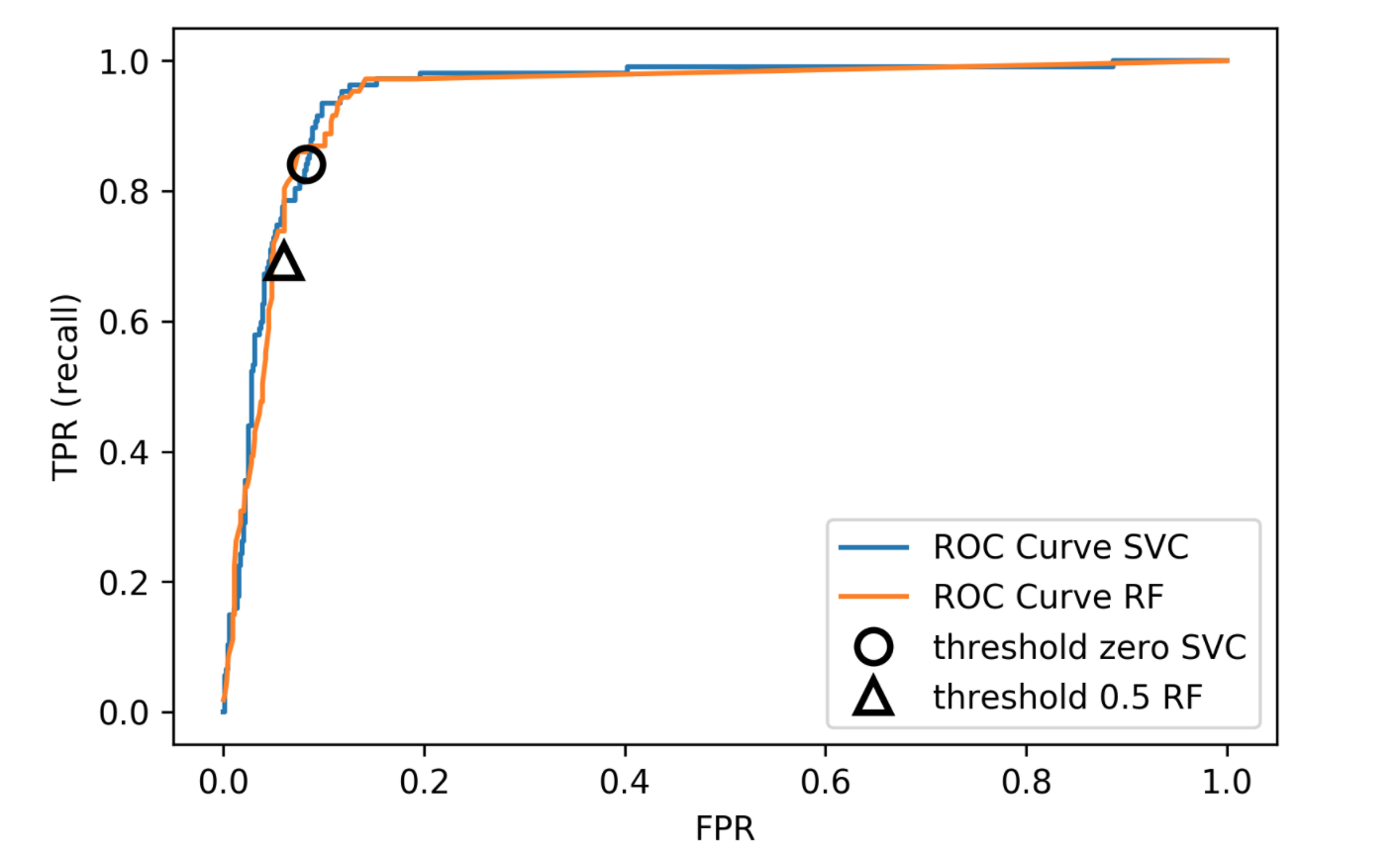 roc_svc_rf_curve.png